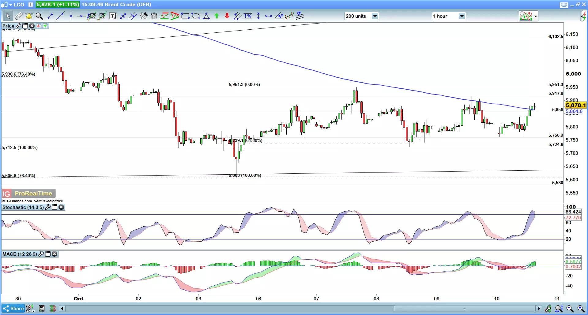 Brent hourly chart