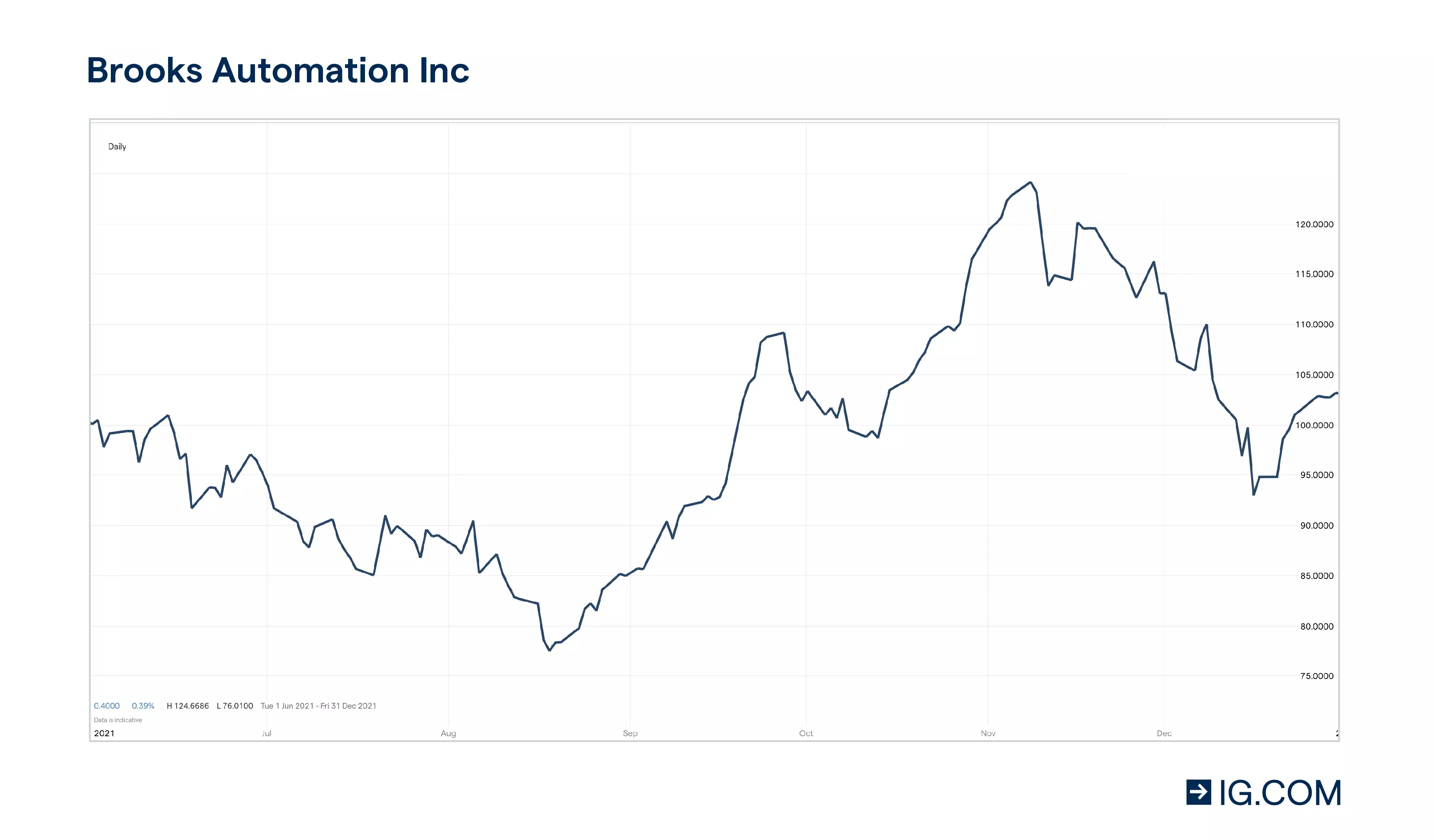 Chart of Brooks Automation share prices over the period of 2021