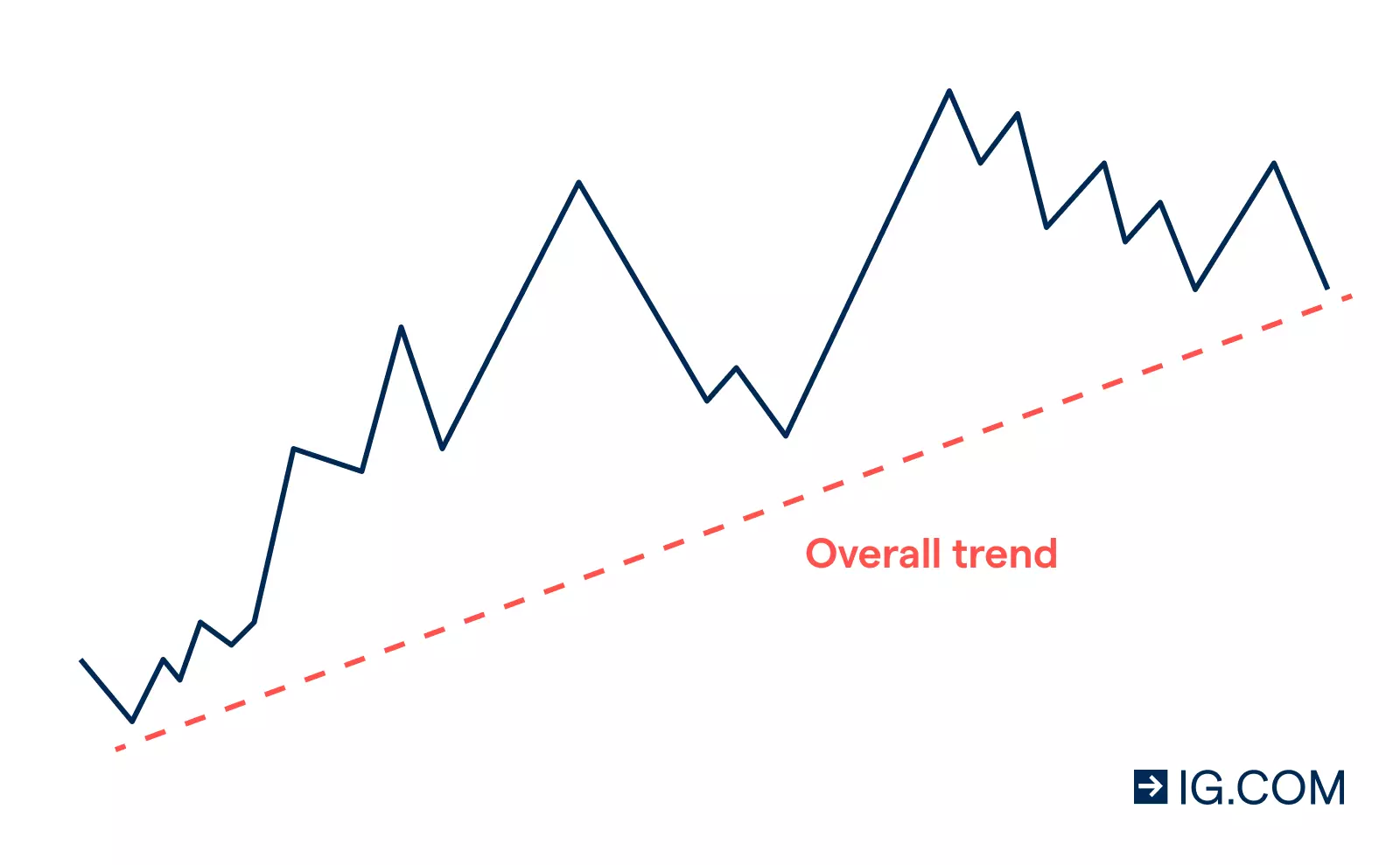Example of a trend in trading