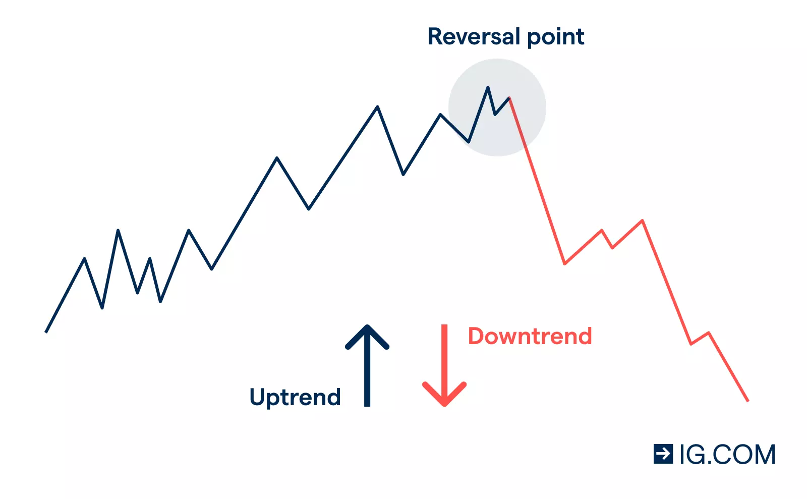 Example of a trend reversal in forex