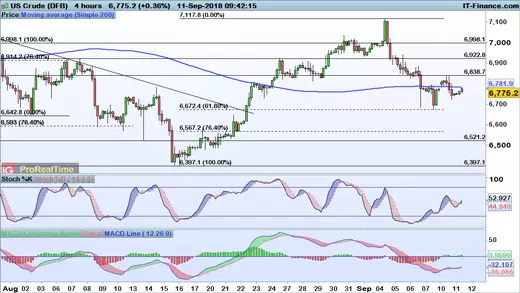 WTI chart