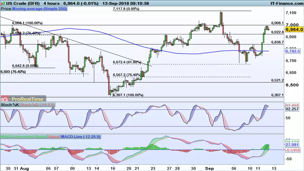 WTI price chart