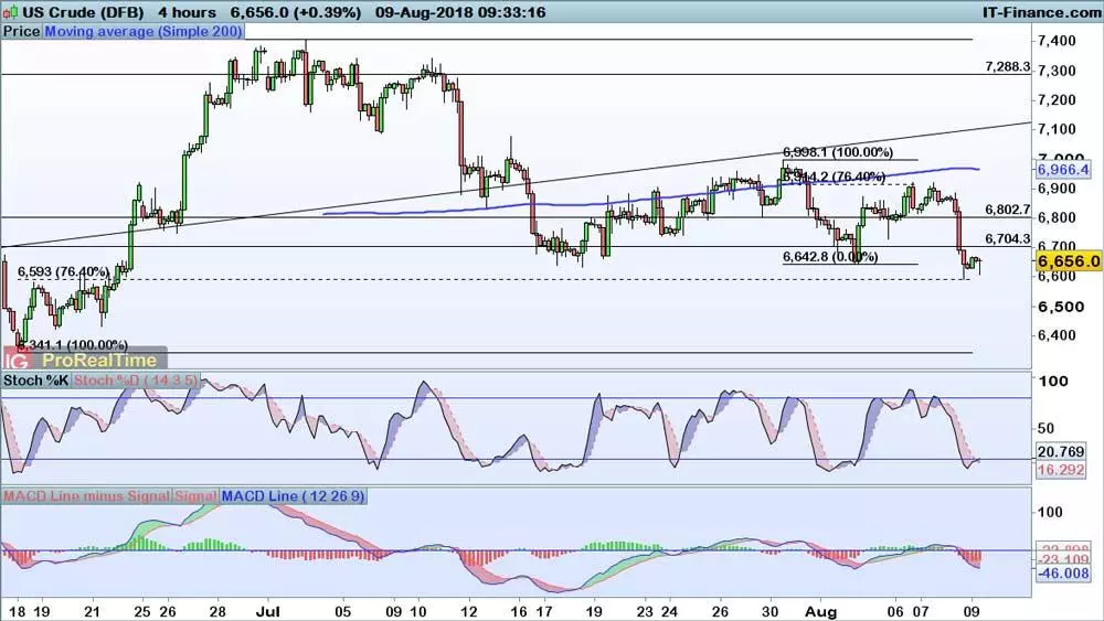 WTI chart