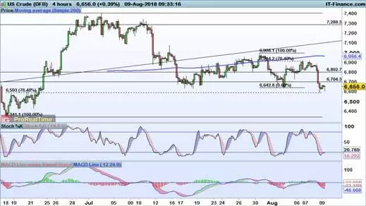 WTI chart