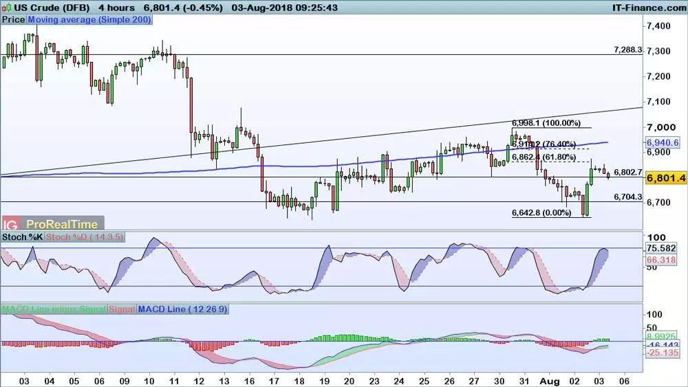 WTI chart