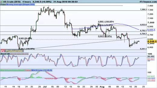 WTI chart