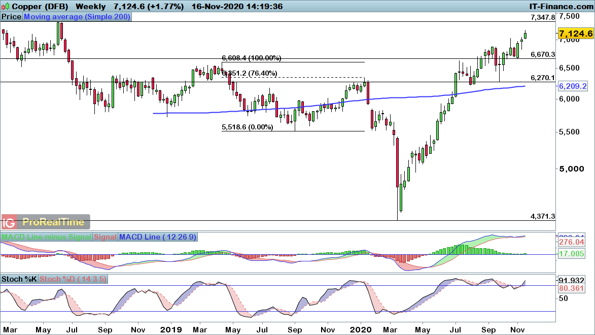 Copper weekly chart