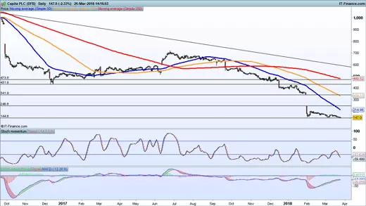 Capita chart