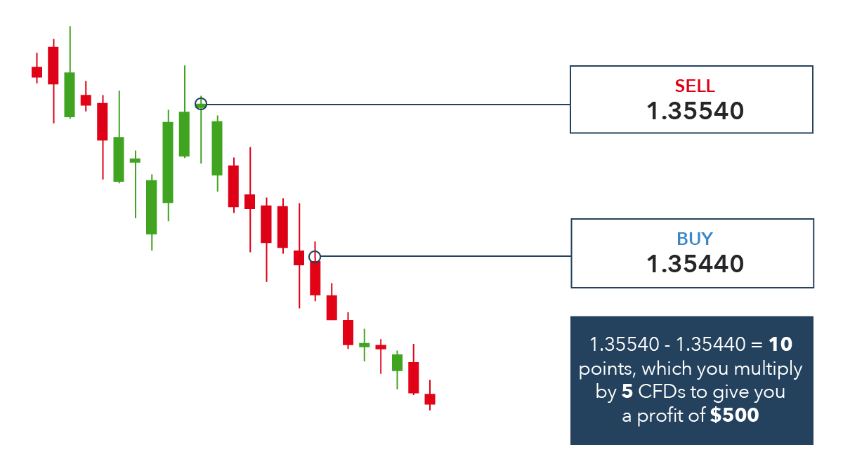 How To Trade Cfds Cfd Trading Examples Ig Uk - 