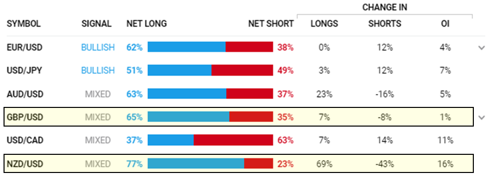 IG client sentiment - the pound and New Zealand dollar