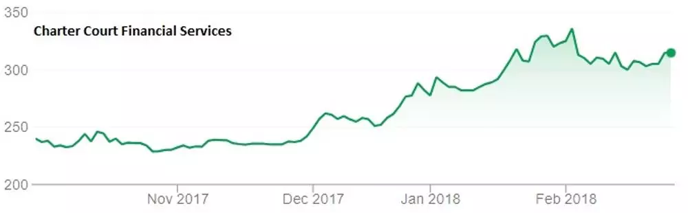 Charter Court Financial Services Group chart