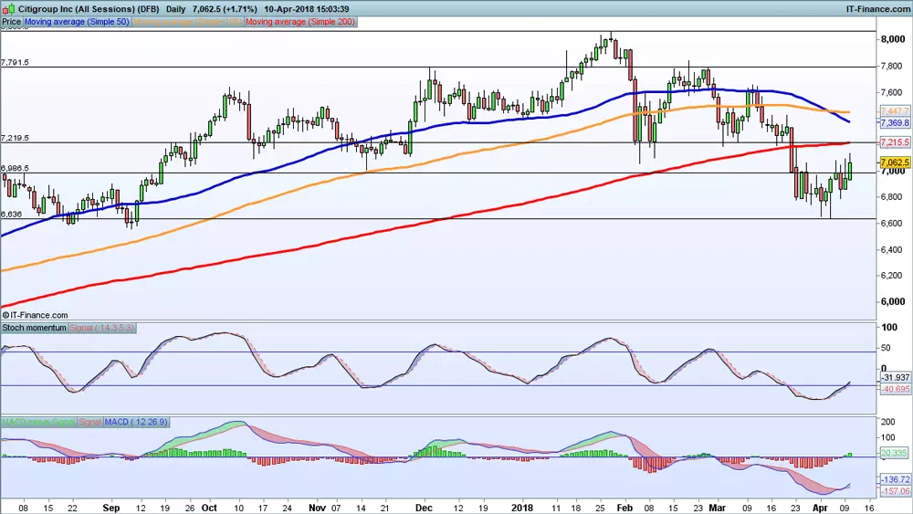 Citigroup chart