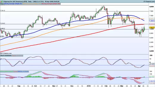 Citigroup chart