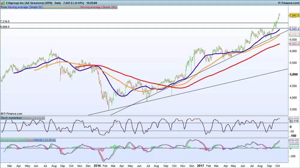 Citigroup chart