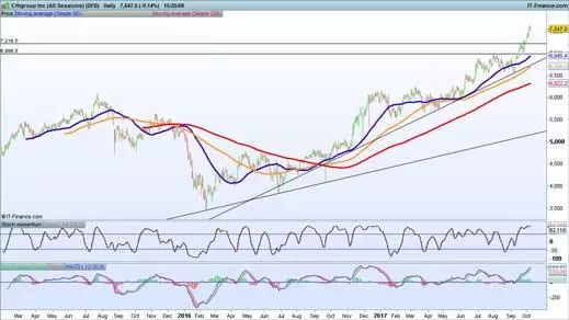 Citigroup chart