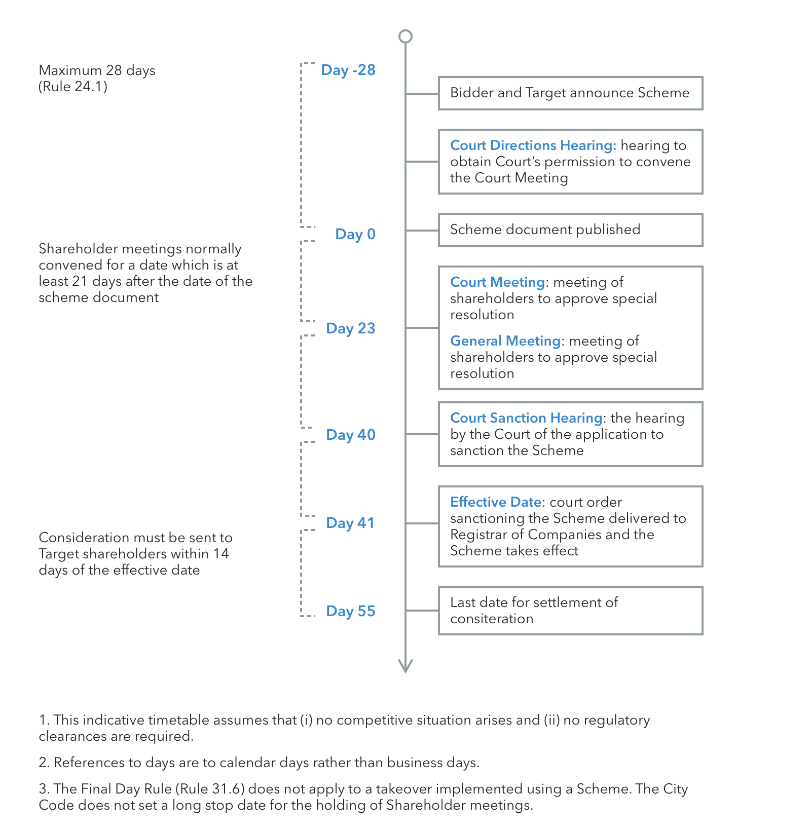 Scheme of arrangement