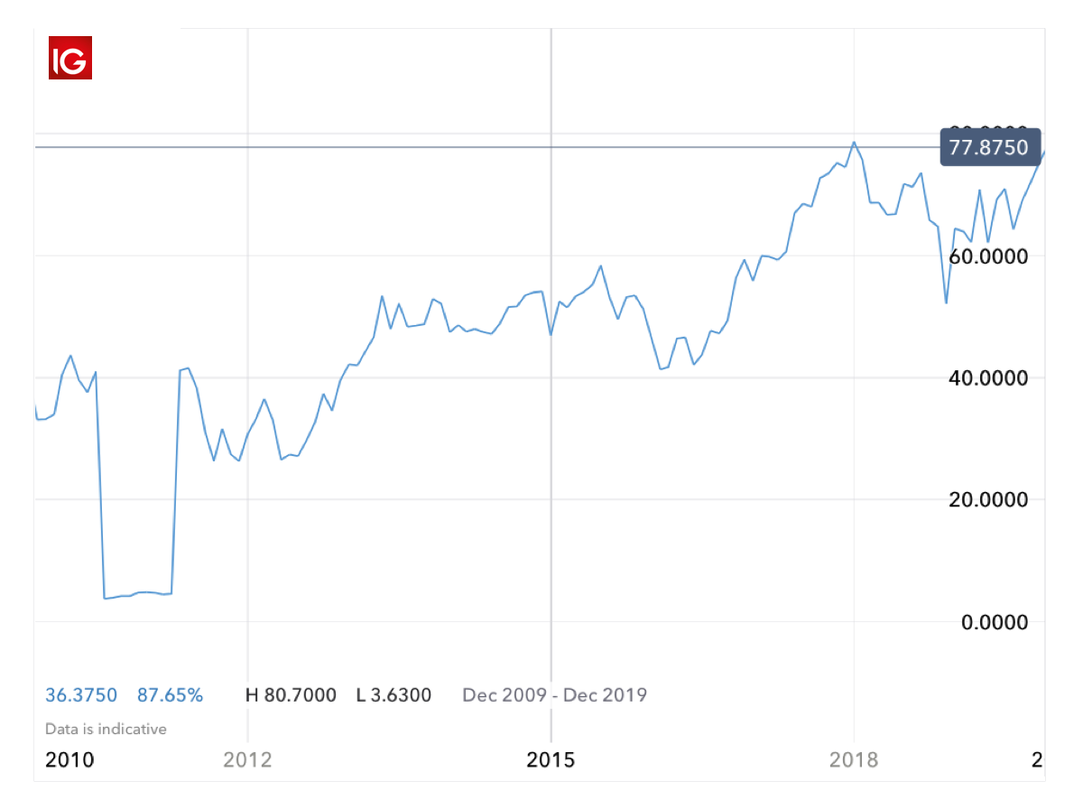 Citigroup share price performance
