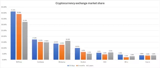 Coinbase market share chart