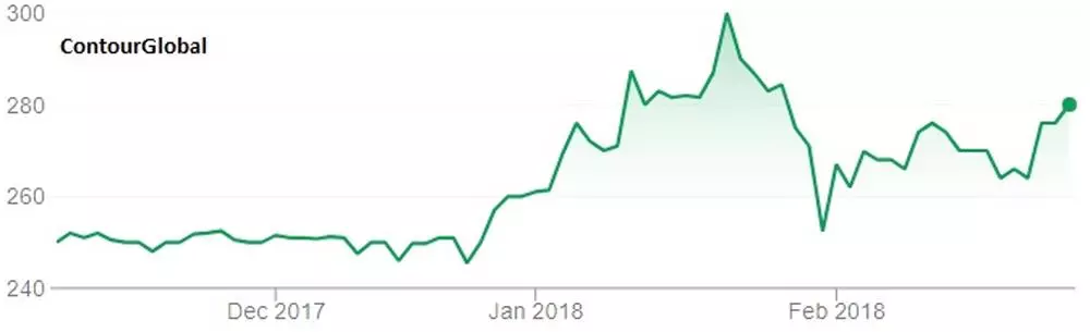 ContourGlobal chart