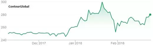 ContourGlobal chart