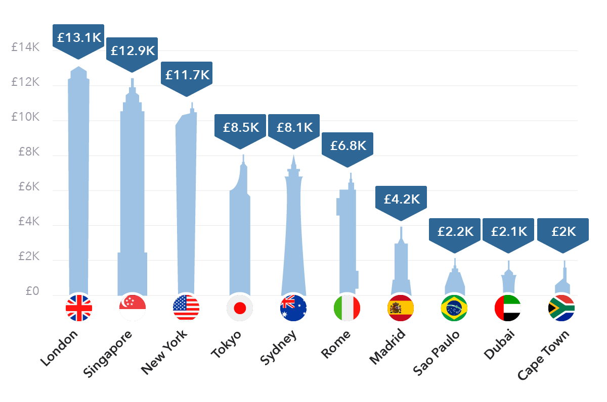 Cost of flats in major cities