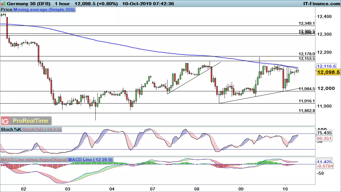 DAX chart