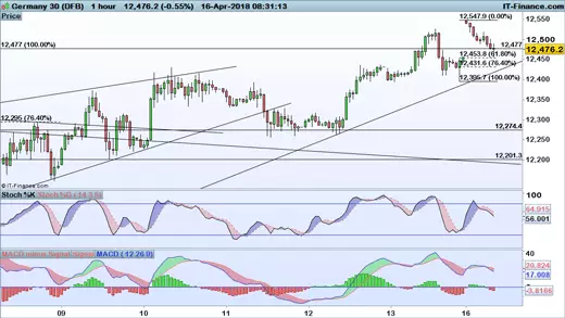 DAX chart