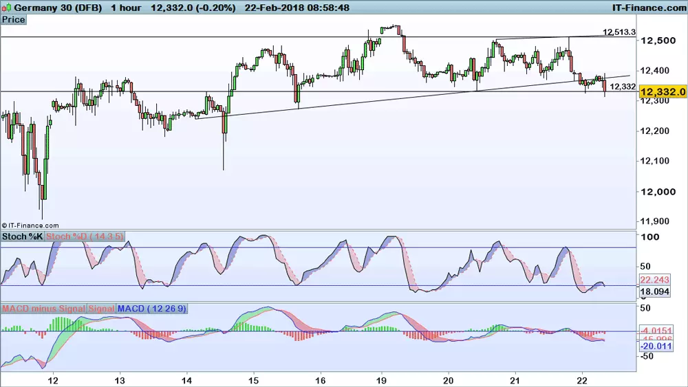 DAX chart