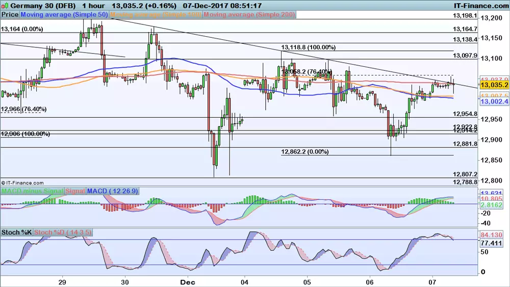 DAX chart