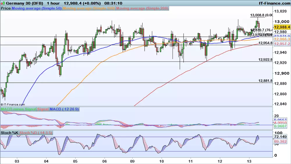 DAX chart