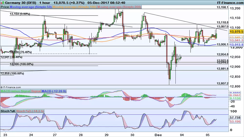 DAX chart