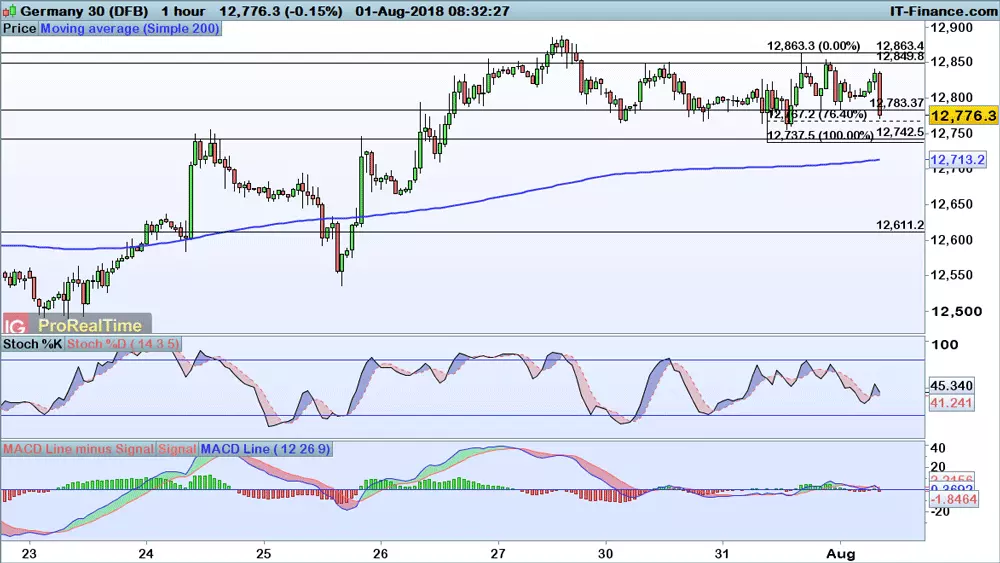 DAX chart