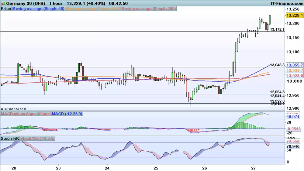 DAX chart