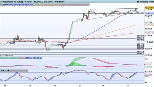 DAX chart