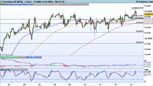 DAX chart