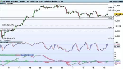 DAX chart