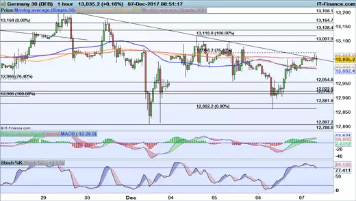 DAX chart