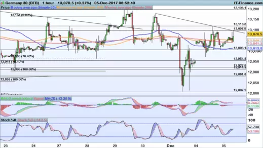 DAX chart