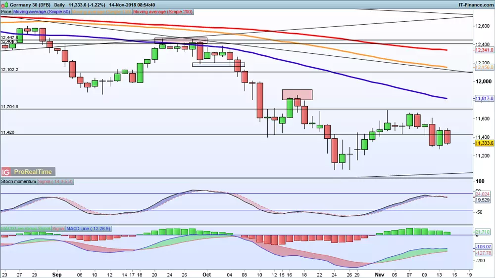 DAX chart