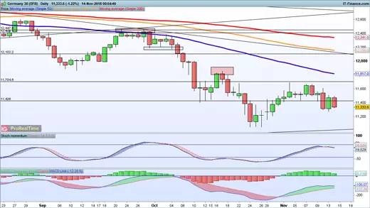 DAX chart