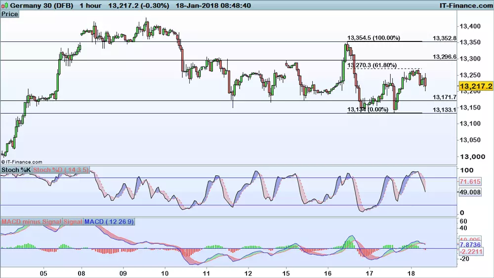 DAX chart