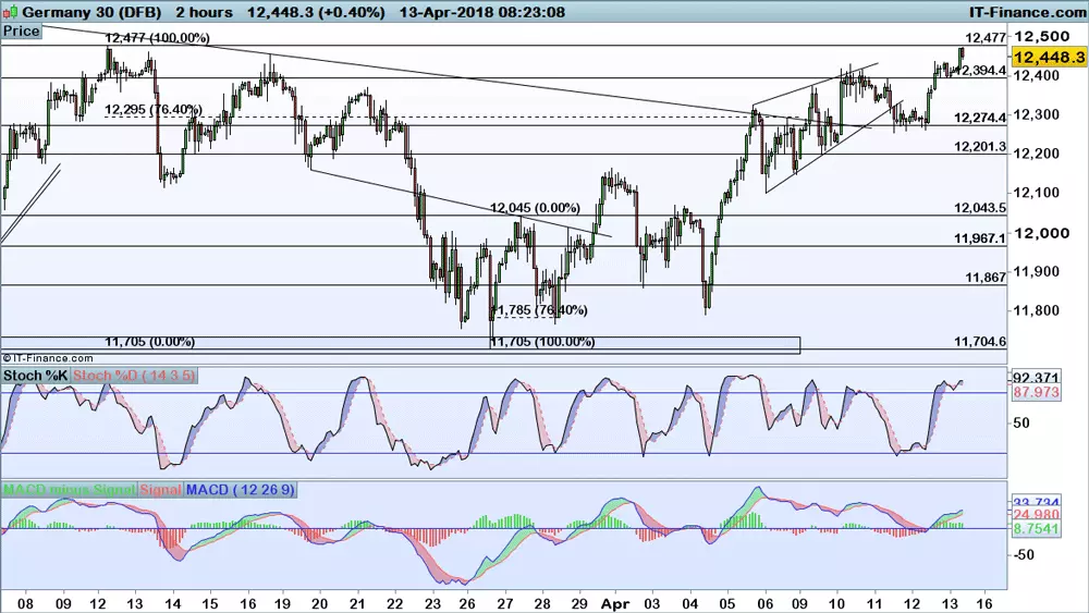 DAX chart