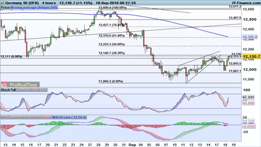 DAX chart