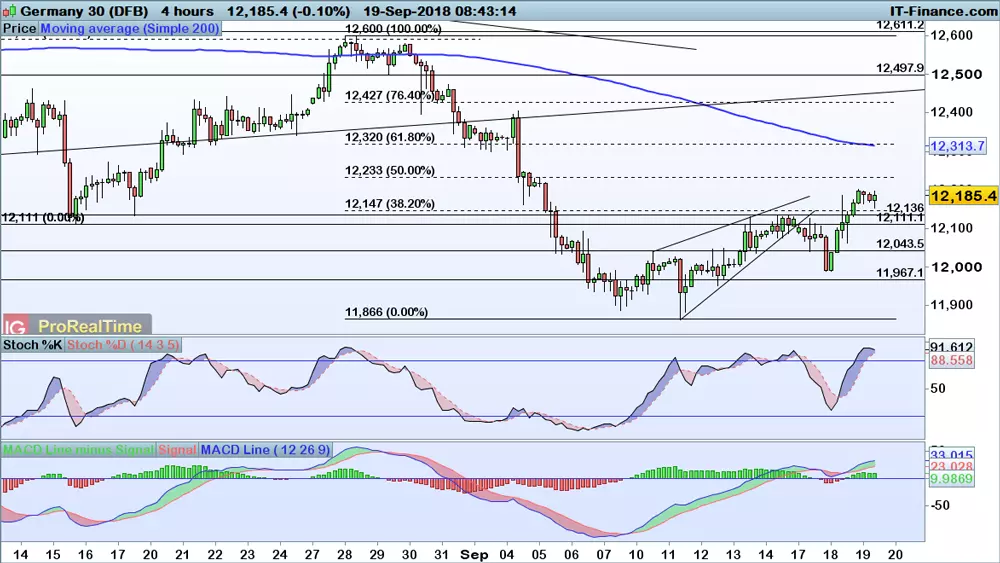 DAX price chart