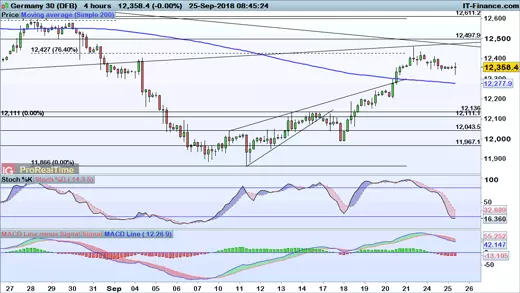 DAX price chart