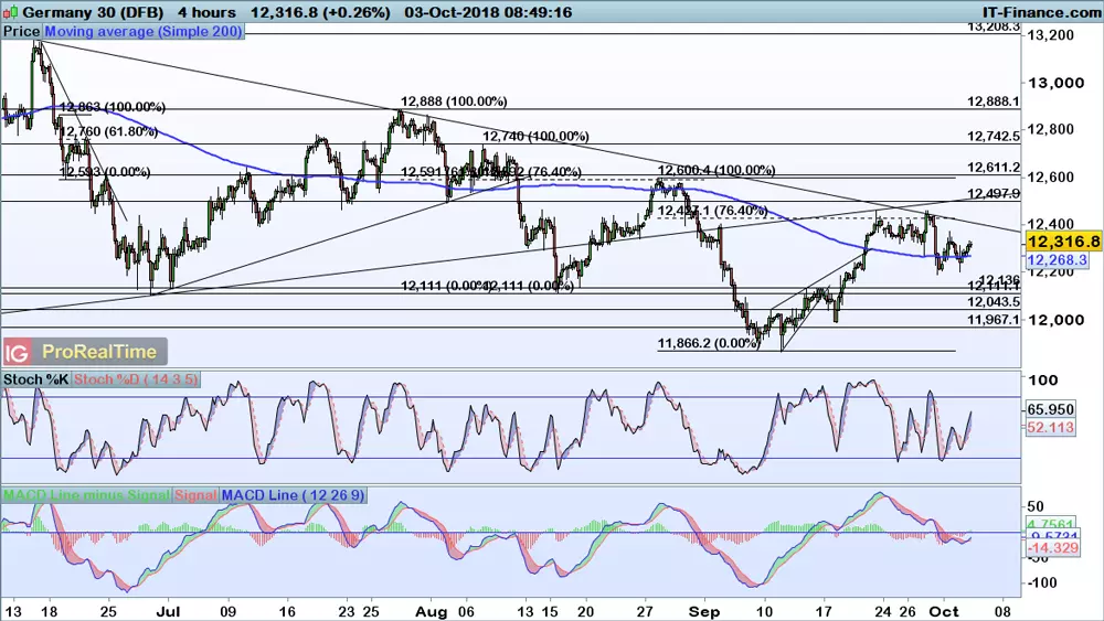 DAX chart