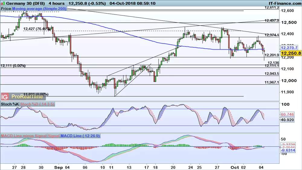 DAX price chart