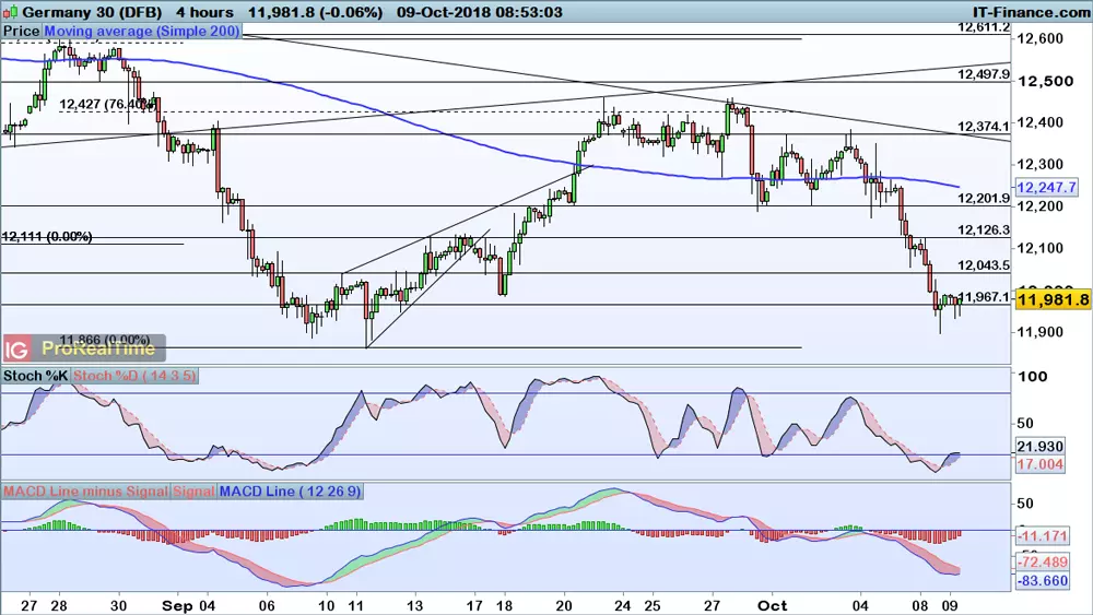 DAX chart