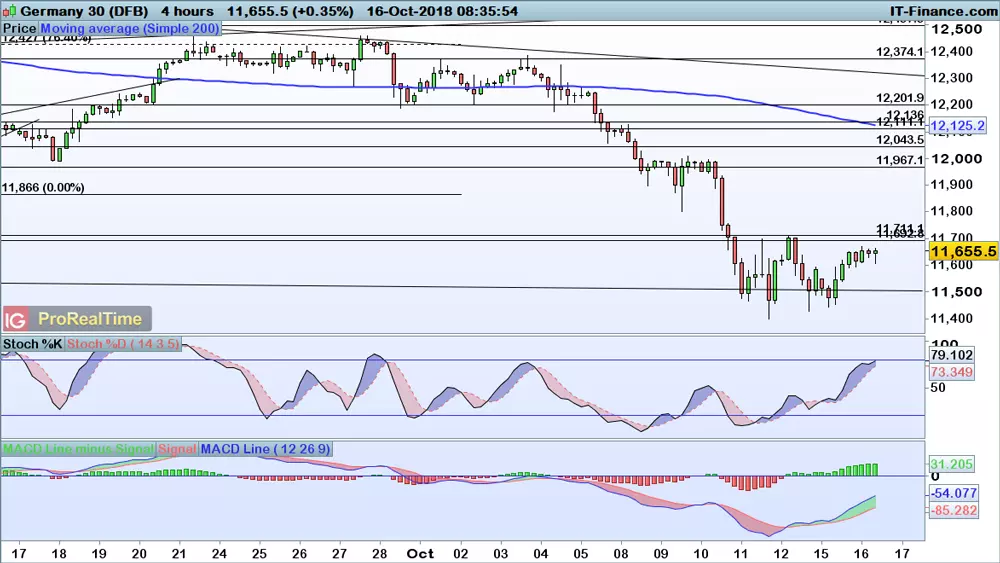 DAX price chart