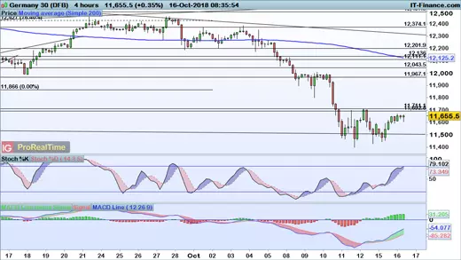 DAX price chart